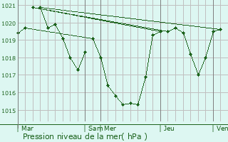 Graphe de la pression atmosphrique prvue pour Gajan