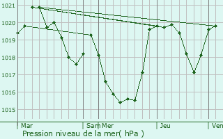 Graphe de la pression atmosphrique prvue pour Couret