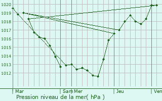 Graphe de la pression atmosphrique prvue pour Limeray