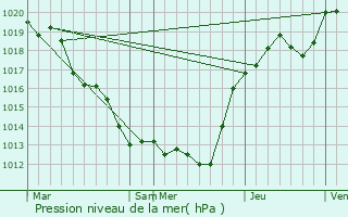 Graphe de la pression atmosphrique prvue pour Laray