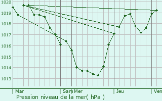 Graphe de la pression atmosphrique prvue pour Favars