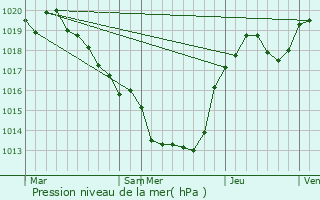 Graphe de la pression atmosphrique prvue pour L