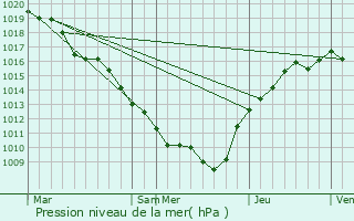 Graphe de la pression atmosphrique prvue pour Baudrecourt