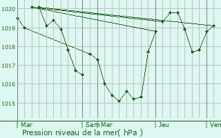 Graphe de la pression atmosphrique prvue pour Marquefave