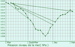 Graphe de la pression atmosphrique prvue pour Jonvelle