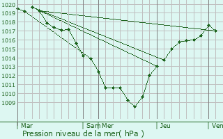 Graphe de la pression atmosphrique prvue pour Savigny-le-Sec