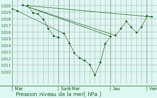 Graphe de la pression atmosphrique prvue pour Nandax