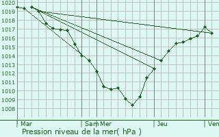 Graphe de la pression atmosphrique prvue pour Saints-Geosmes