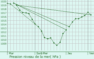 Graphe de la pression atmosphrique prvue pour Orcevaux