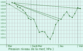 Graphe de la pression atmosphrique prvue pour Poil