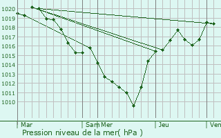 Graphe de la pression atmosphrique prvue pour Saint-Romain-la-Motte