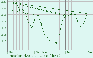 Graphe de la pression atmosphrique prvue pour Les Pujols