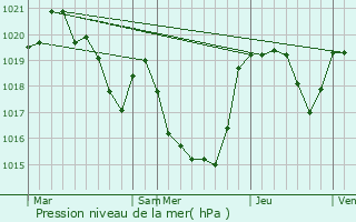 Graphe de la pression atmosphrique prvue pour Cazaux