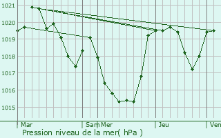 Graphe de la pression atmosphrique prvue pour Lasserre