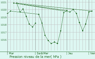 Graphe de la pression atmosphrique prvue pour Aspret-Sarrat