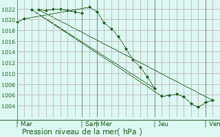 Graphe de la pression atmosphrique prvue pour Carantilly
