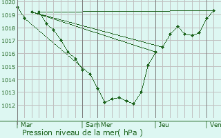 Graphe de la pression atmosphrique prvue pour Nris-les-Bains