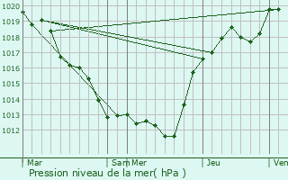 Graphe de la pression atmosphrique prvue pour Mosnes