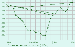 Graphe de la pression atmosphrique prvue pour Saint-Martin-le-Beau