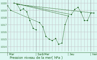 Graphe de la pression atmosphrique prvue pour Castelmaurou