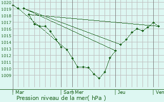 Graphe de la pression atmosphrique prvue pour Colombey-les-deux-glises