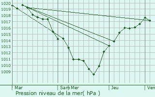 Graphe de la pression atmosphrique prvue pour Saint-Bernard