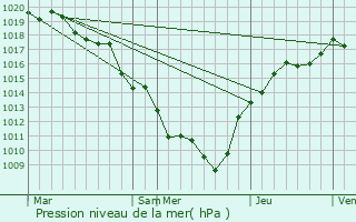 Graphe de la pression atmosphrique prvue pour Chaux