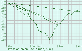 Graphe de la pression atmosphrique prvue pour Villers-Bouton