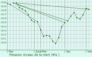 Graphe de la pression atmosphrique prvue pour Chiddes