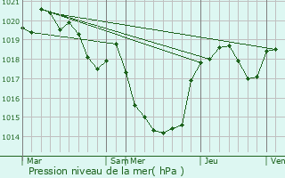 Graphe de la pression atmosphrique prvue pour Montdragon