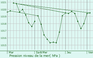 Graphe de la pression atmosphrique prvue pour Fabas