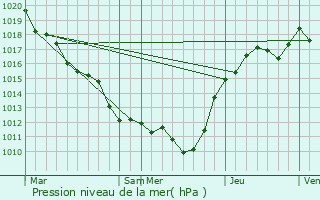 Graphe de la pression atmosphrique prvue pour Maisoncelles-en-Gtinais