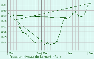 Graphe de la pression atmosphrique prvue pour Mouzillon