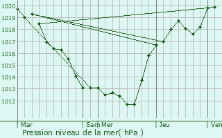 Graphe de la pression atmosphrique prvue pour Chenonceaux