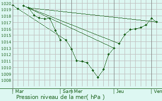 Graphe de la pression atmosphrique prvue pour Tart-le-Haut