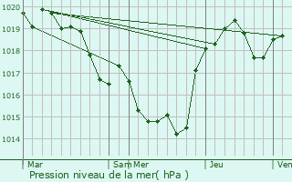 Graphe de la pression atmosphrique prvue pour Villaudric