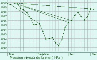 Graphe de la pression atmosphrique prvue pour Lusigny