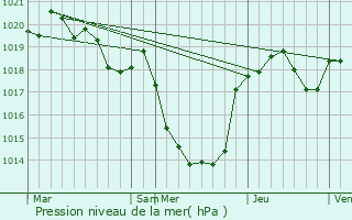 Graphe de la pression atmosphrique prvue pour Vindrac-Alayrac