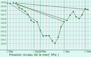 Graphe de la pression atmosphrique prvue pour La Nocle-Maulaix