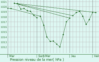 Graphe de la pression atmosphrique prvue pour Malemort-sur-Corrze