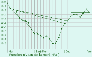 Graphe de la pression atmosphrique prvue pour Nargis
