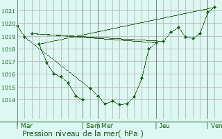 Graphe de la pression atmosphrique prvue pour Gtign