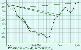 Graphe de la pression atmosphrique prvue pour Cigogn