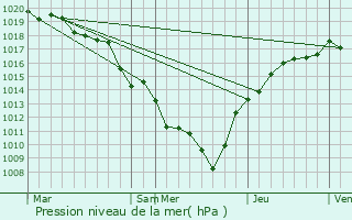 Graphe de la pression atmosphrique prvue pour Lanthes