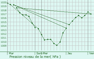 Graphe de la pression atmosphrique prvue pour Sainte-Colombe-sur-Seine