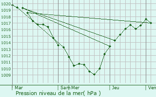 Graphe de la pression atmosphrique prvue pour Crilly