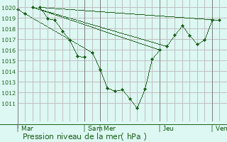 Graphe de la pression atmosphrique prvue pour Loriges