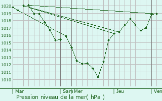 Graphe de la pression atmosphrique prvue pour Escurolles