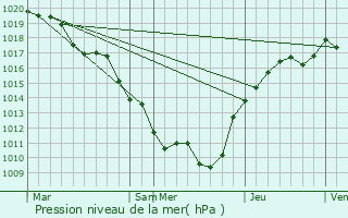 Graphe de la pression atmosphrique prvue pour Saint-Germain-ls-Senailly