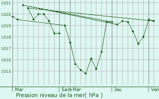 Graphe de la pression atmosphrique prvue pour Roquefort